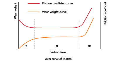 TCB10 Self-Lubricating Multilayer Composite Bushing